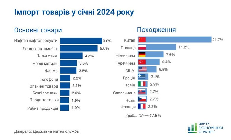 Імпорт дронів у січні 2024 року.