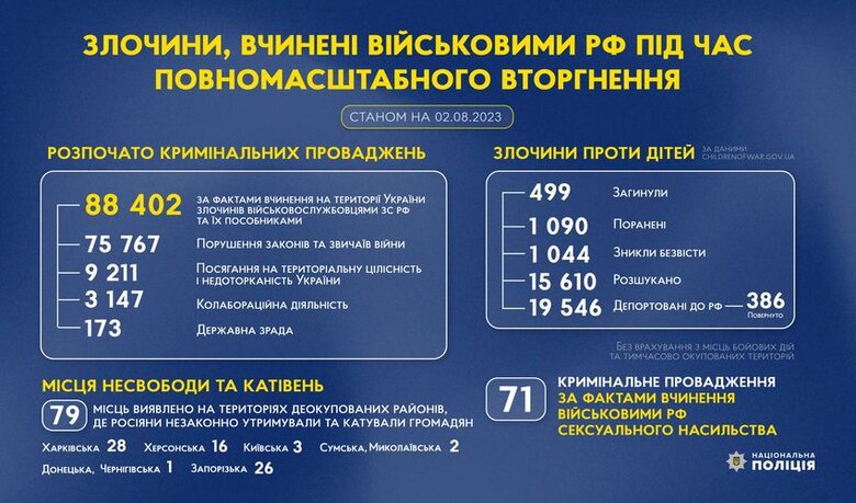 С начала полномасштабной войны в Украине разыскали 15 610 детей 01