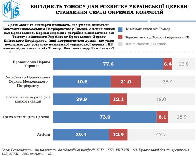 54,2% українців ставляться позитивно до створення ПЦУ, а 50,6% - вважають, що надання Томосу обєднує суспільство, - опитування КМІС 06