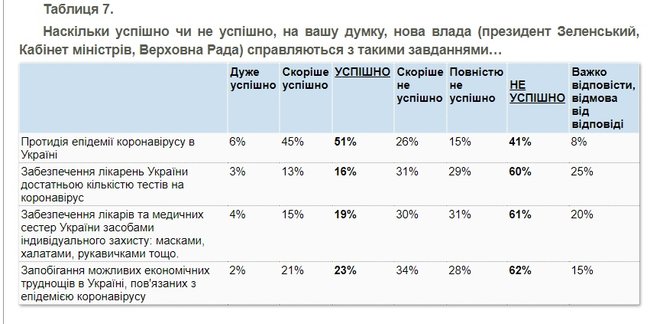 Действия и заявления Зеленского одобряют менее половины украинцев, - опрос КМИС 03