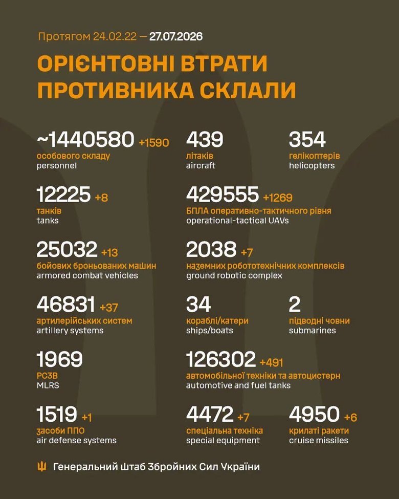Втрати ворога на ранок 27 червня