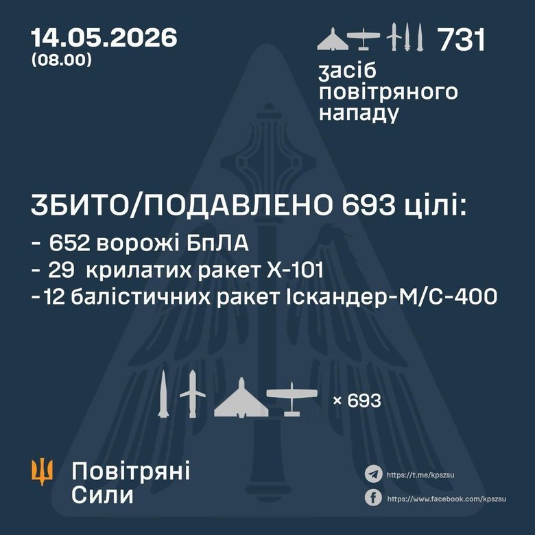 Масований удар по Україні 14 травня: як відпрацювала ППО?