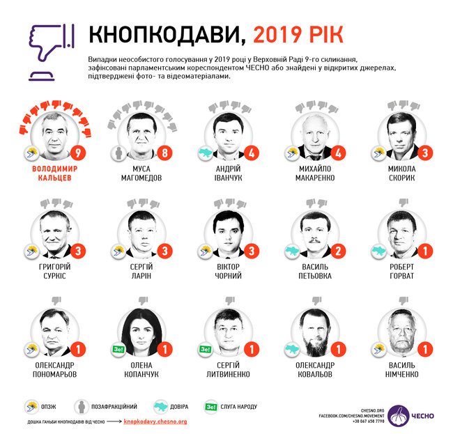 Депутаты IX Рады кнопкодавили 45 раз, чемпион - ОПЗЖ, - Чесно 01
