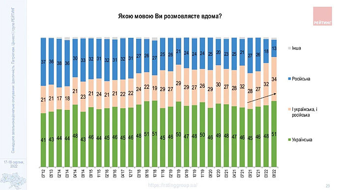 Все больше украинцев говорят дома на украинском, - опрос Рейтинга 01