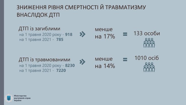 За год работы системы автофиксации нарушений ПДД количество смертей на дорогах уменьшилось на 17%, - МВД 04