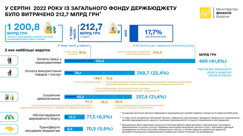 Видатки держбюджету з початку повномасштабної війни перевищили 1,2 трильйона 01