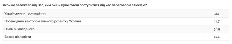 Українці не підтримують поступки територіями Росії