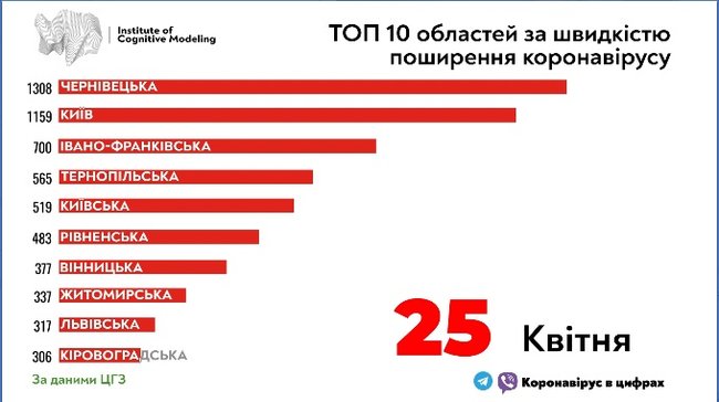 У МОЗ показали швидкість поширення коронавірусу в областях України 01