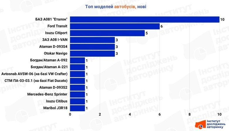 Український ринок автобусів обвалилися на понад 50%: популярні моделі квітня