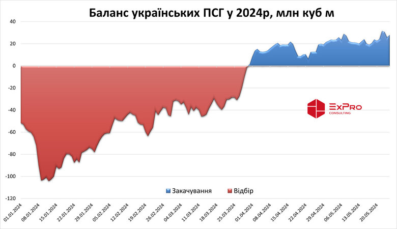 Запаси газу у ПГХ України станом на 25 травня 2024 року.