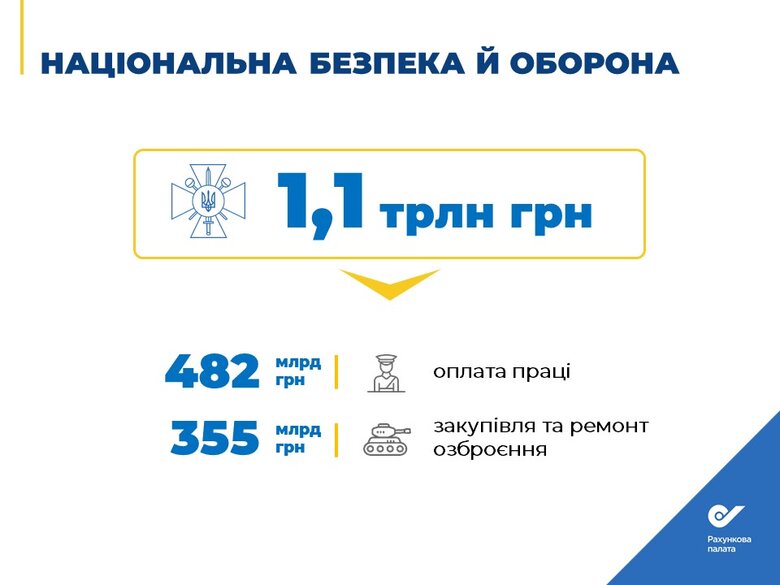 На обслуговування держборгу в 2023 році піде кожна четверта гривня доходів, – Рахункова палата 03