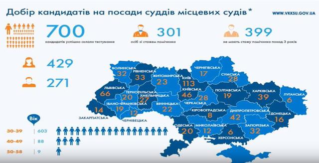 Із 700 кандидатів у судді 301 є помічником судді, - ВККС 01 Із 700 кандидатів у судді 301 є помічником судді, - ВККС 01