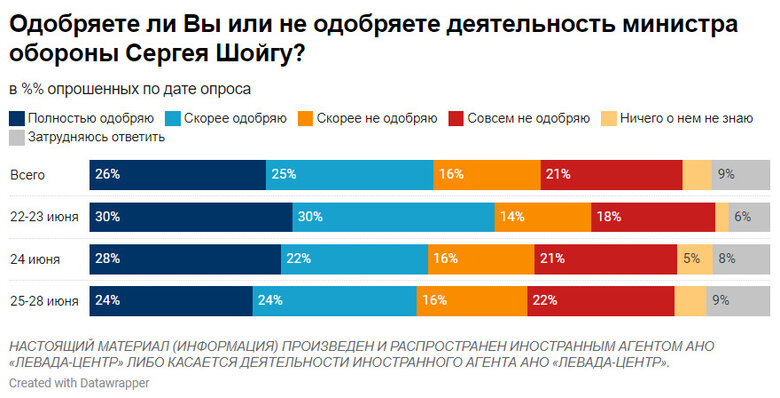Майже третина росіян підтримують Пригожина, - опитування Левада-центру 06
