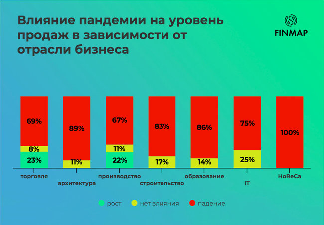 Опрос предпринимателей: как пандемия коронавируса повлияла на бизнес 05