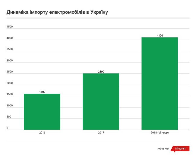 Як скасування ПДВ вплинуло на імпорт електромобілів в Україну 02