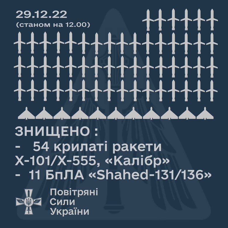 29 грудня ворог випустив по Україні крилаті ракети Х-101/Х-555, Калібр, Х-22 та Х-32 та протирадіолокаційні ракети Х-31П, - Повітряні сили 01