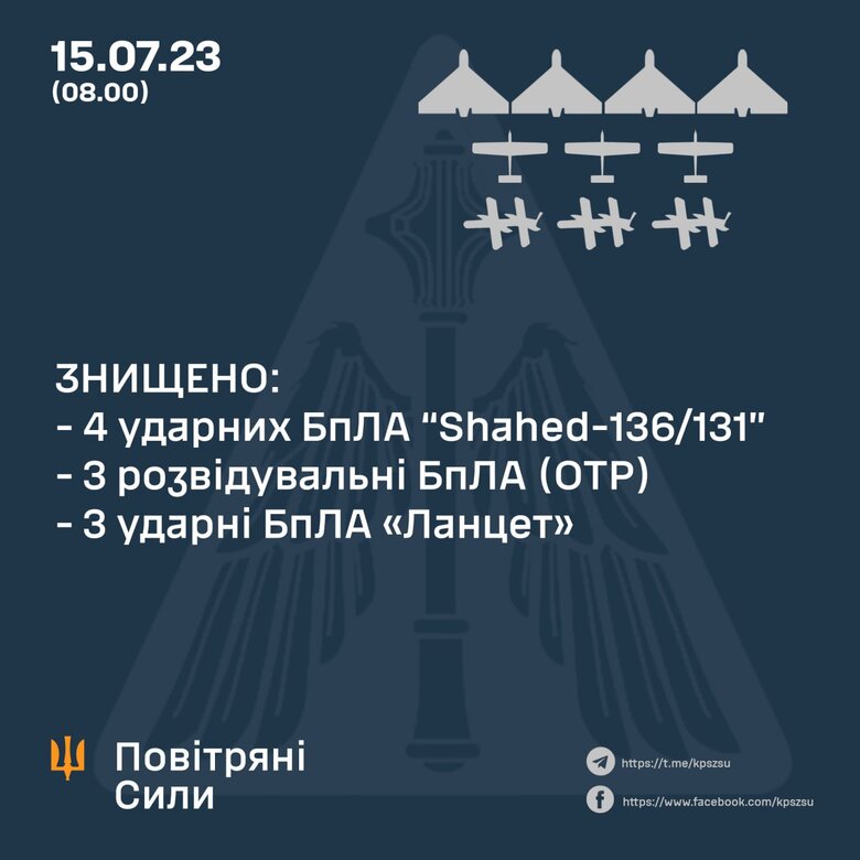 Знищено 4 із 6 Шахедів, 3 розвідувальні БпЛА та 3 ударні дрони типу Ланцет, - Повітряні сили 01