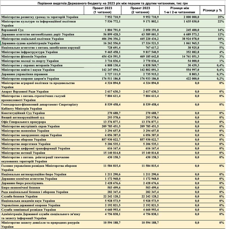 На асфальтування в бюджеті-2023 передбачено щонайменше 64 млрд грн, - Ніколов 01