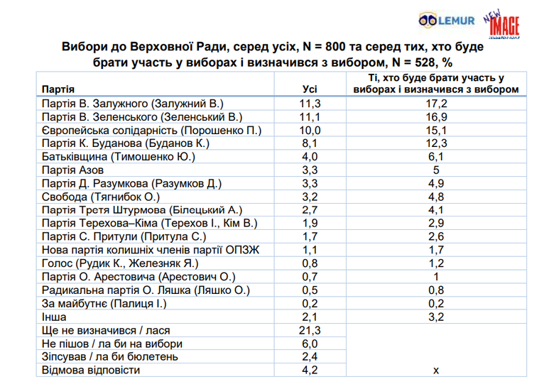 За які партії готові проголосувати українці?