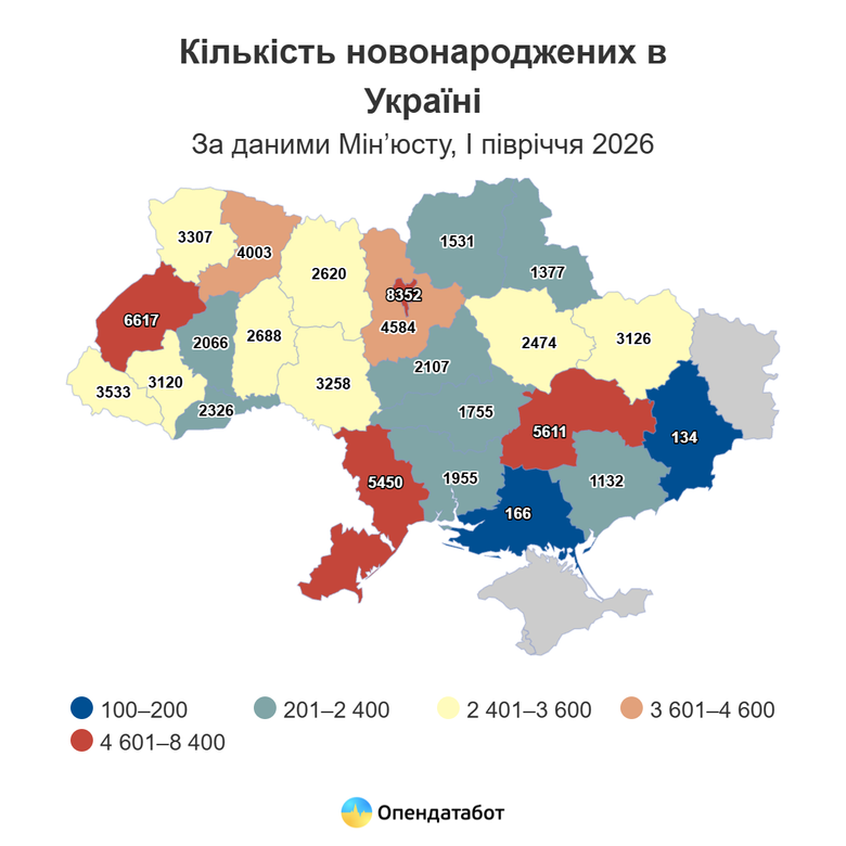 According to the Ministry of Justice, 73,292 children were born in Ukraine during the first half of 2026. At the same time, 259,853 deaths were recorded