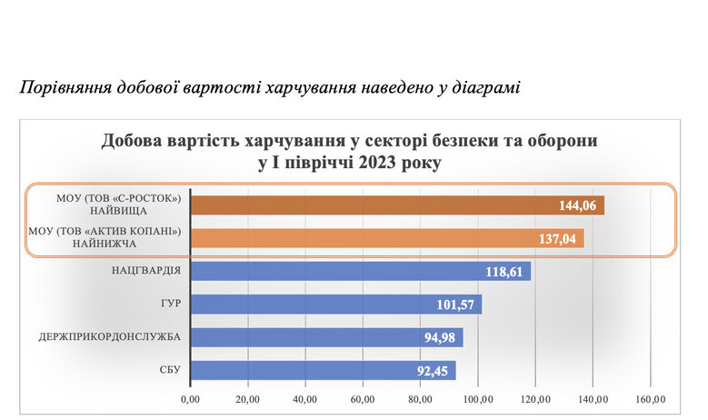 They even made money on dogs: what Accounting Chamber found in procurement of food by Ministry of Defense 02
