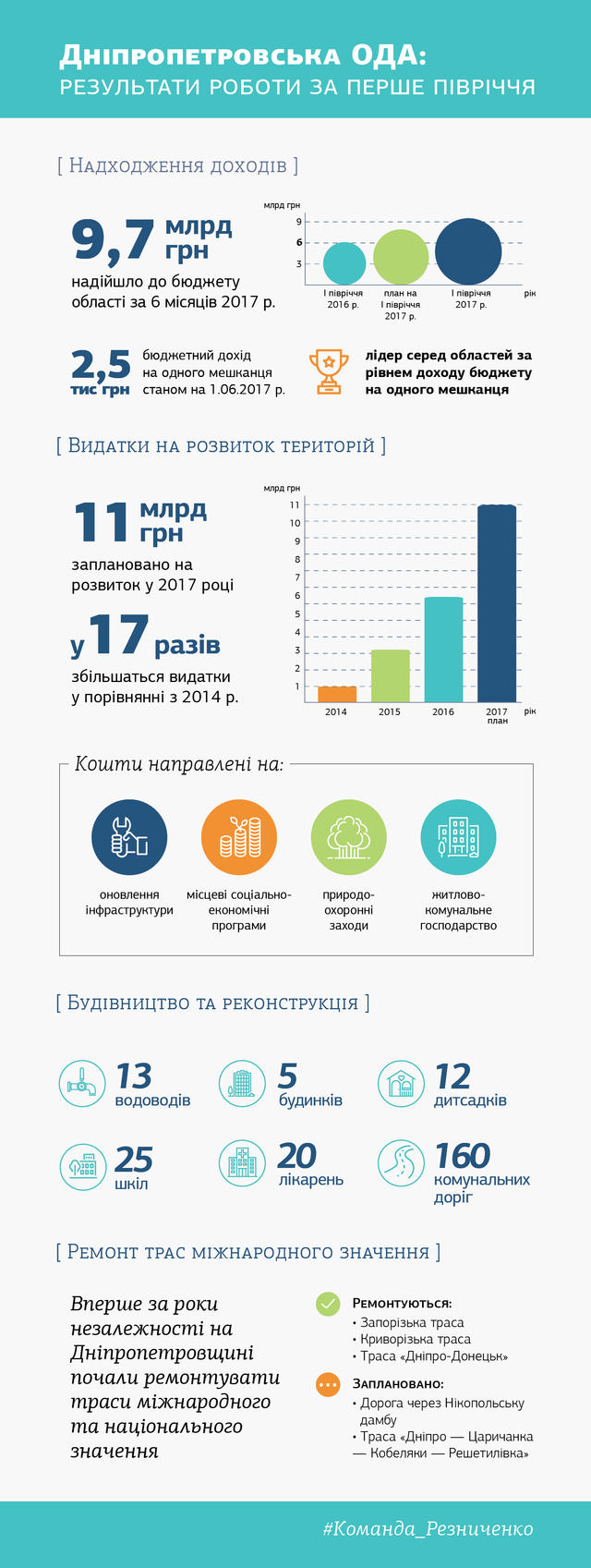 Голик: Дніпропетровська область - №1 за темпами розвитку в країні 01