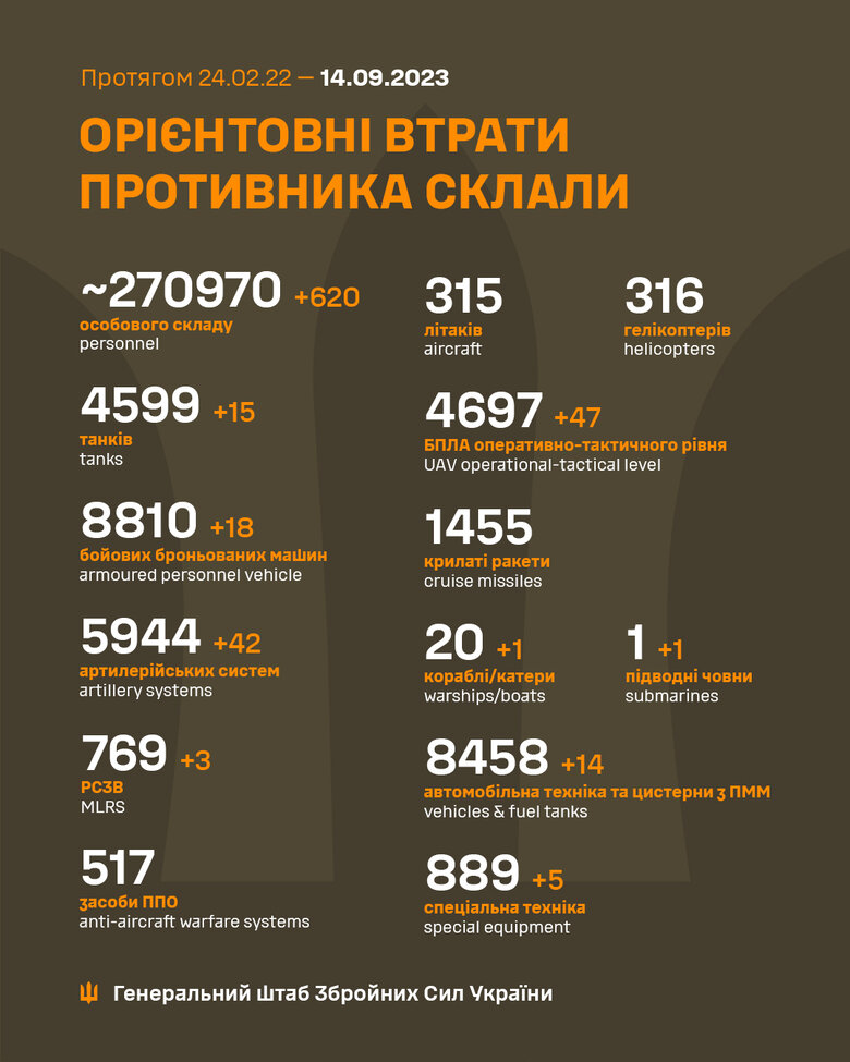 Загальні бойові втрати РФ від початку війни - близько 270 970 осіб (+620 за добу), 4599 танків, 5944 артсистеми, 8810 броньованих машин 01