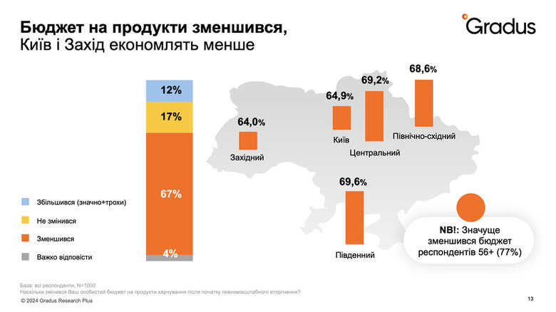 Українці стали економити на їжі під час війни
