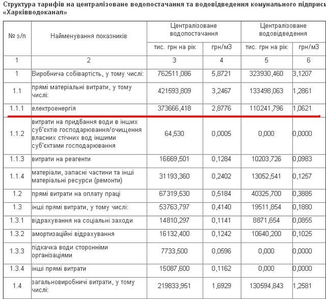 харьков харьковводоканал