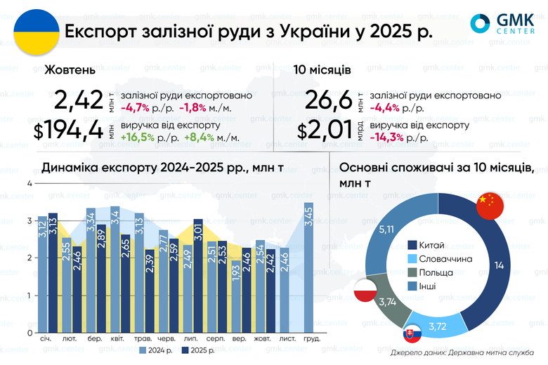 Експорт залізної руди