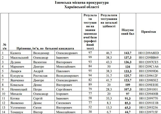 отбор прокуроры прокуроров собеседовыание