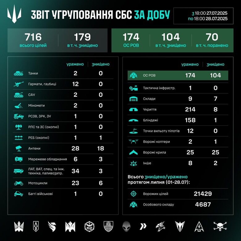 Results of the work of the Unmanned Systems Forces units