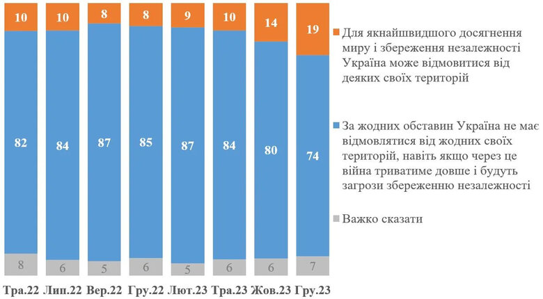 74% українців проти будь-яких територіальних поступок Росії, але готовність до них зросла, - КМІС 01