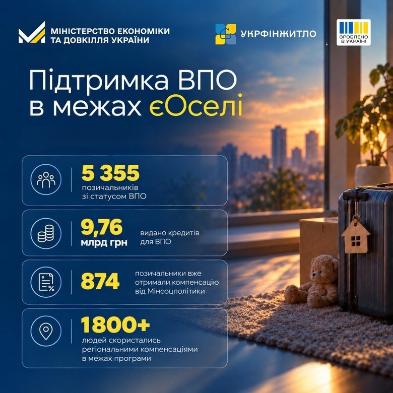 Хто купує найбільше житла за програмою "єОселя"