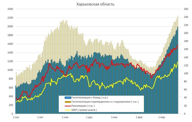 За сутки 1581 человек госпитализирован с COVID-19, скоро койки, врачи и реанимации закончатся, а власть больше всего тревожат разрисованные стены на Банковой, - Истребин 04 За сутки 1581 человек госпитализирован с COVID-19, скоро койки, врачи и реанимации закончатся, а власть больше всего тревожат разрисованные стены на Банковой, - Истребин 04