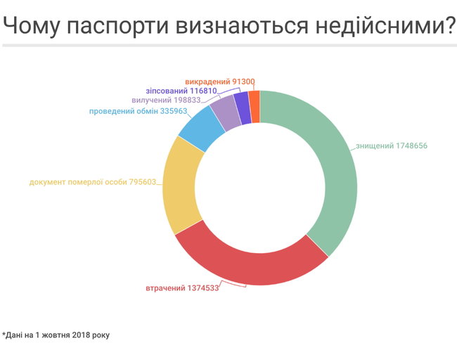 В Украине насчитали 1,5 миллиона недействительных паспортов 01