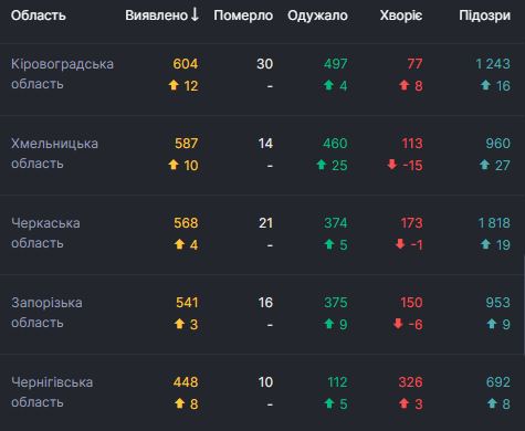 В Украине рекордное количество новых случаев COVID-19 за сутки - 829, умерли 23 человека, всего зафиксированы 34 063 случая 04