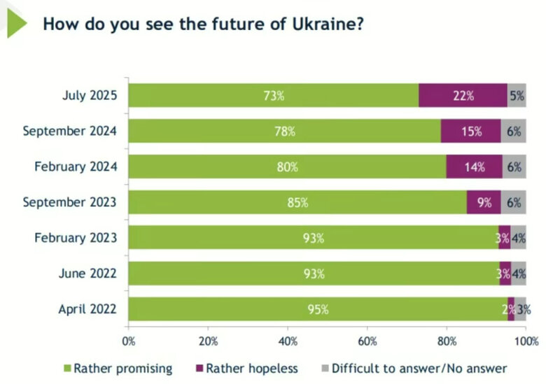 Опитування групи Рейтинг про війну