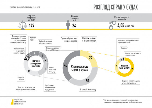 «Суди не розглядають третину направлених до них справ» - НАБУ 02