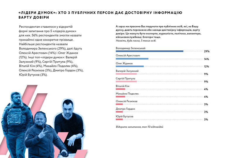 10 головних лідерів думок в Україні - опитування КМІС 01