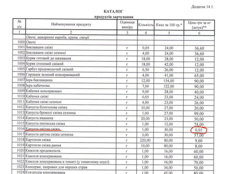 Компанія "ТРЕЙД ГРАНІТ ІНВЕСТ" поставила ціну 0,01 грн за 1 кг на низку продуктів: