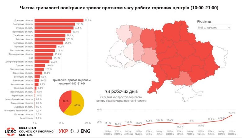 У Києві тривалість тривог під час роботи ТРЦ у вересні зросла до 32,7%