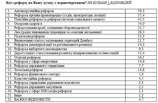 69% українців вважають, що найбільше розвитку країни заважає корупція і війна на Донбасі, - соцопитування 05