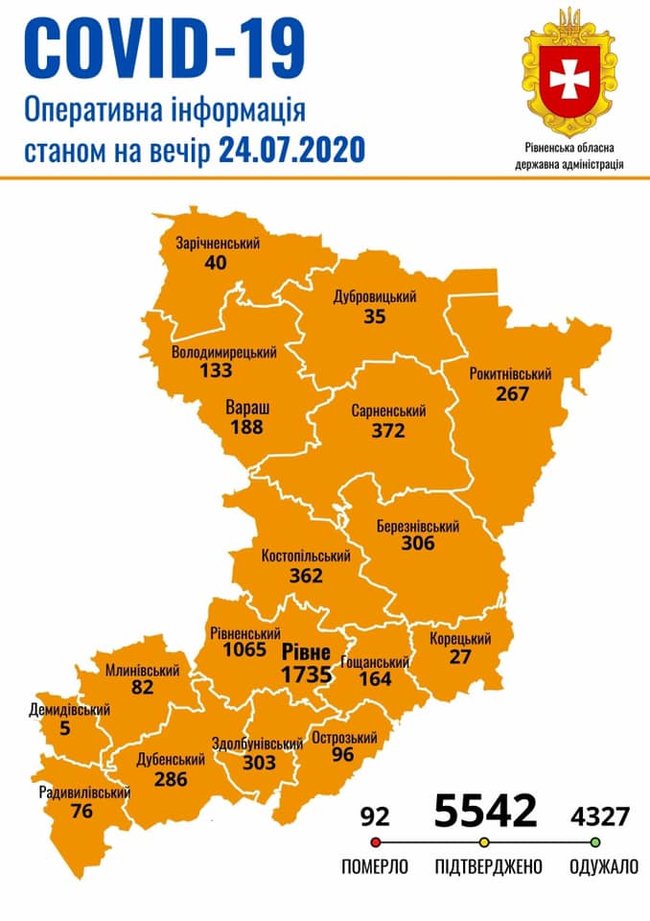 На Рівненщині за добу 120 нових випадків COVID-19, - ОДА 01