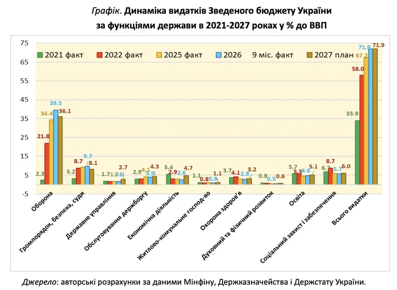 Динаміка видатків Зведеного бюджету України