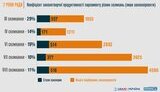 Коефіцієнт продуктивності роботи парламенту – 11%, - ОПОРА. ІНФОГРАФІКА