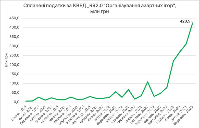 У березні до держбюджету надійшло податків від грального бізнесу вдвічі більше, ніж за весь 2021 рік 01