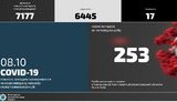 За добу COVID-19 виявлено у 253 співробітників МВС. Від початку пандемії інфікувалися 7177 осіб, померли 17