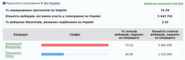 ЦВК підрахувала понад 30% голосів: Зеленський - 73,16%, Порошенко - 24,5% 01