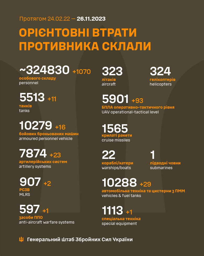 Загальні бойові втрати РФ від початку війни - близько 324 830 осіб (+1070 за добу), 5513 танків, 7874 артсистеми, 10279 броньованих машин 01 Загальні бойові втрати РФ від початку війни - близько 324 830 осіб (+1070 за добу), 5513 танків, 7874 артсистеми, 10279 броньованих машин 01